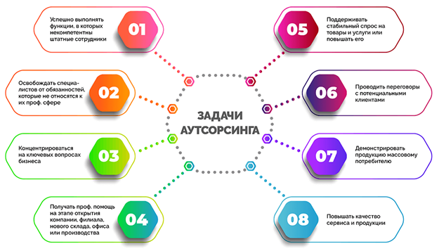 Аутсорсинг: инструмент снижения нагрузки на бизнес или пустая трата времени и денег?